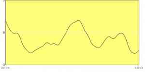 Consumentenvertrouwen stijgt weer. Bron: CBS Periode 2001 tot september 2012